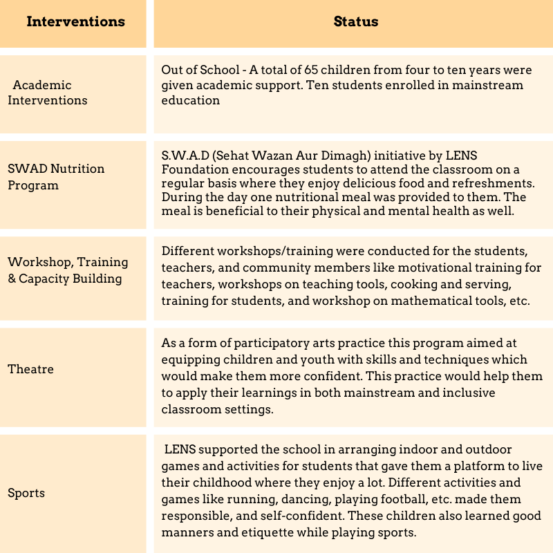 Academic interventions