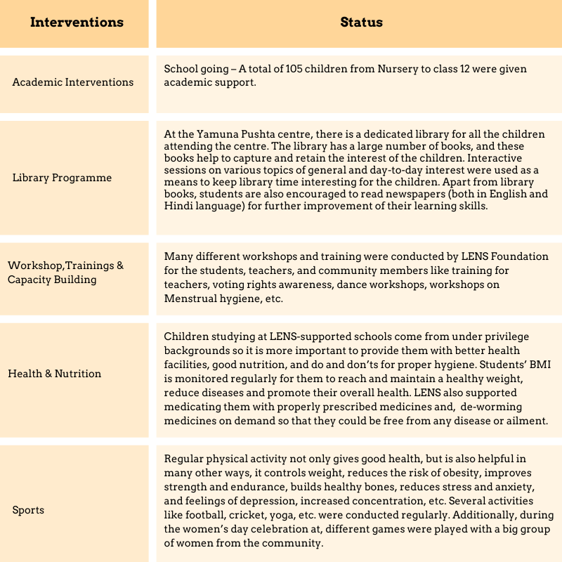 Academic interventions