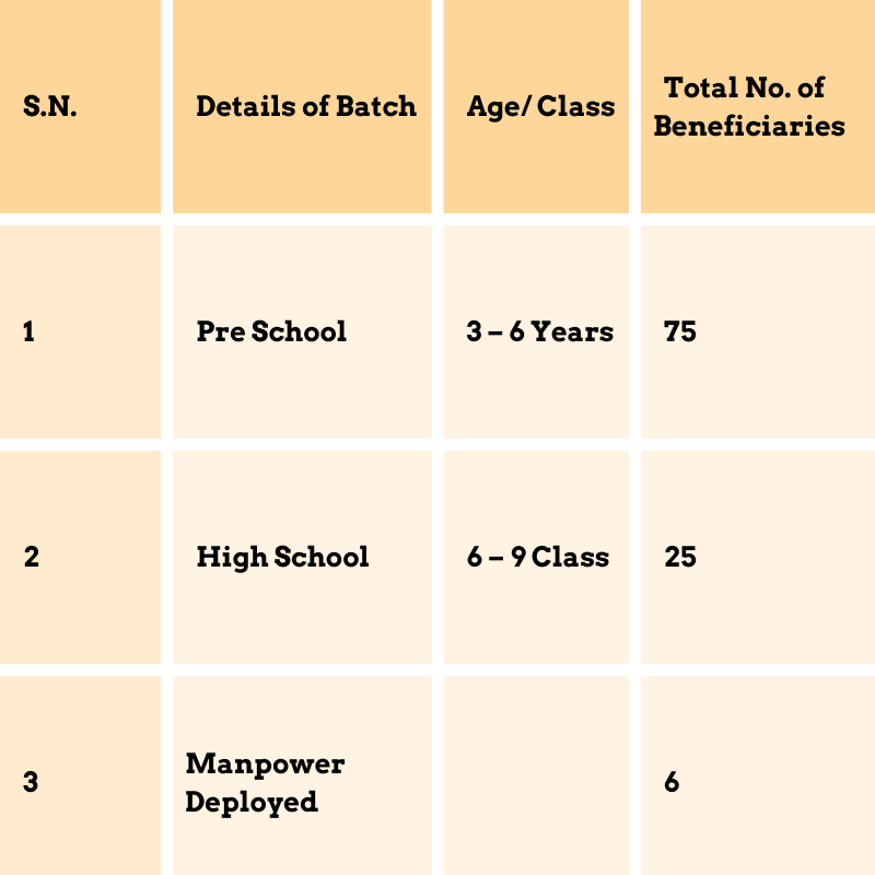 Details of Batch