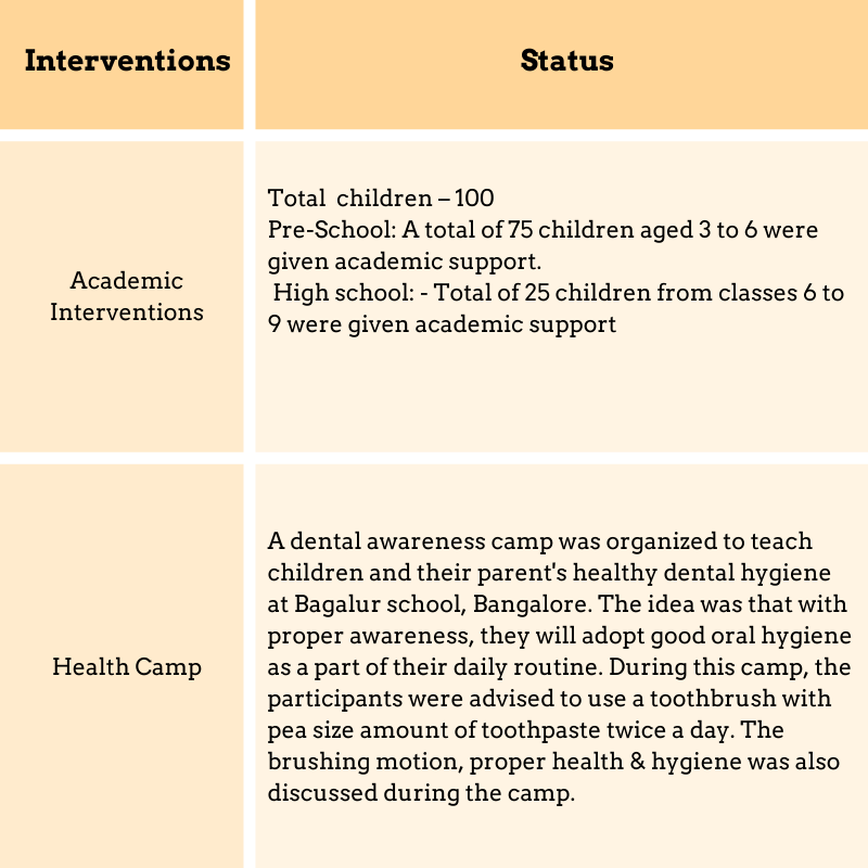 Interventions